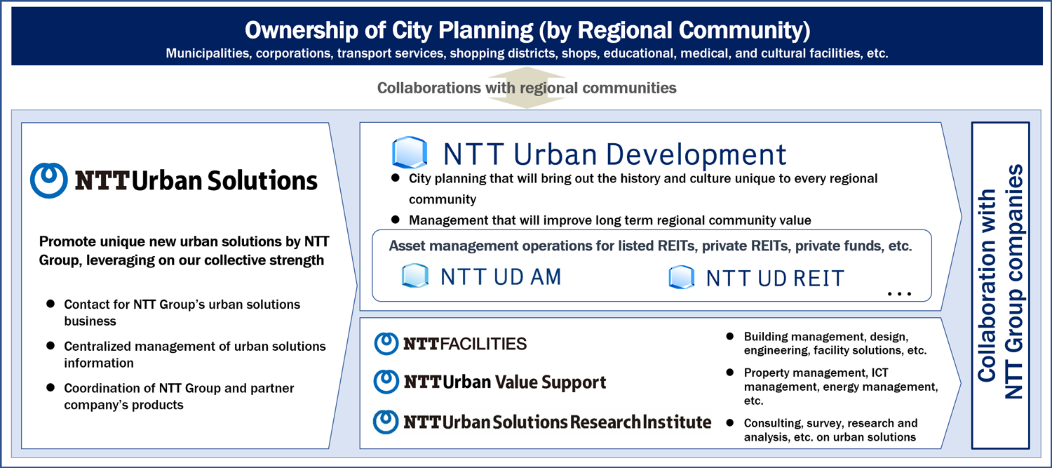 Collaboration with the NTT Group
