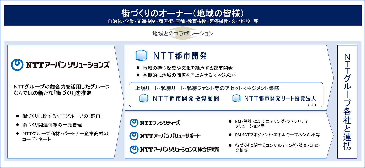 NTTグループと当社の関係